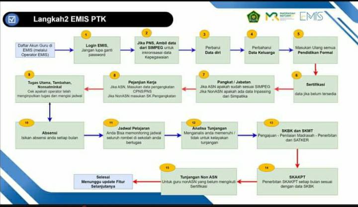GURU DAN OPERATOR MTsN 5 BATANG HARI IKUTI SOSIALISASI INTEGRASI SIMPATIKA -EMIS